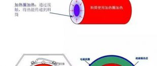 電磁加熱器線圈和被加熱金屬物體距離多少為好？